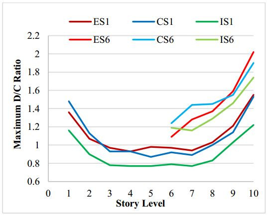 مقدار نسبت نیاز به ظرفیت تیرها در سناریوهای مختلف