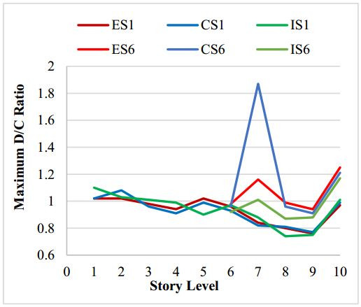 مقدار نسبت نیاز به ظرفیت ستون&zwnj;ها در سناریوهای مختلف