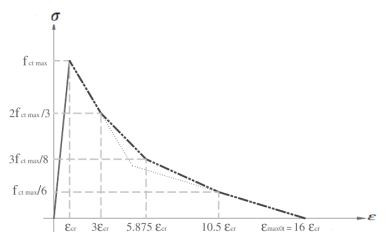 نمودار رفتار کششی اصلاح شده بتن