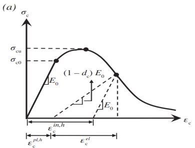 نمودار تنش-کرنش فشاری بتن