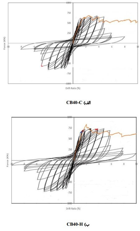 مقایسه مدل اعتبارسنجی و مدل لیم و همکاران