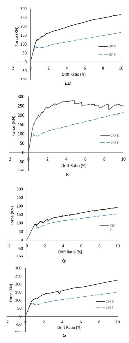 مقایسه نمودارهای نیرو-دریفت نمونه&zwnj;های دارای آرماتور قطری با نمونه&zwnj;های فاقد آرماتور قطری