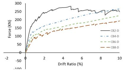 مقایسه نمودارهای نیرو-دریفت نمونه&zwnj;های دارای آرماتور قطری